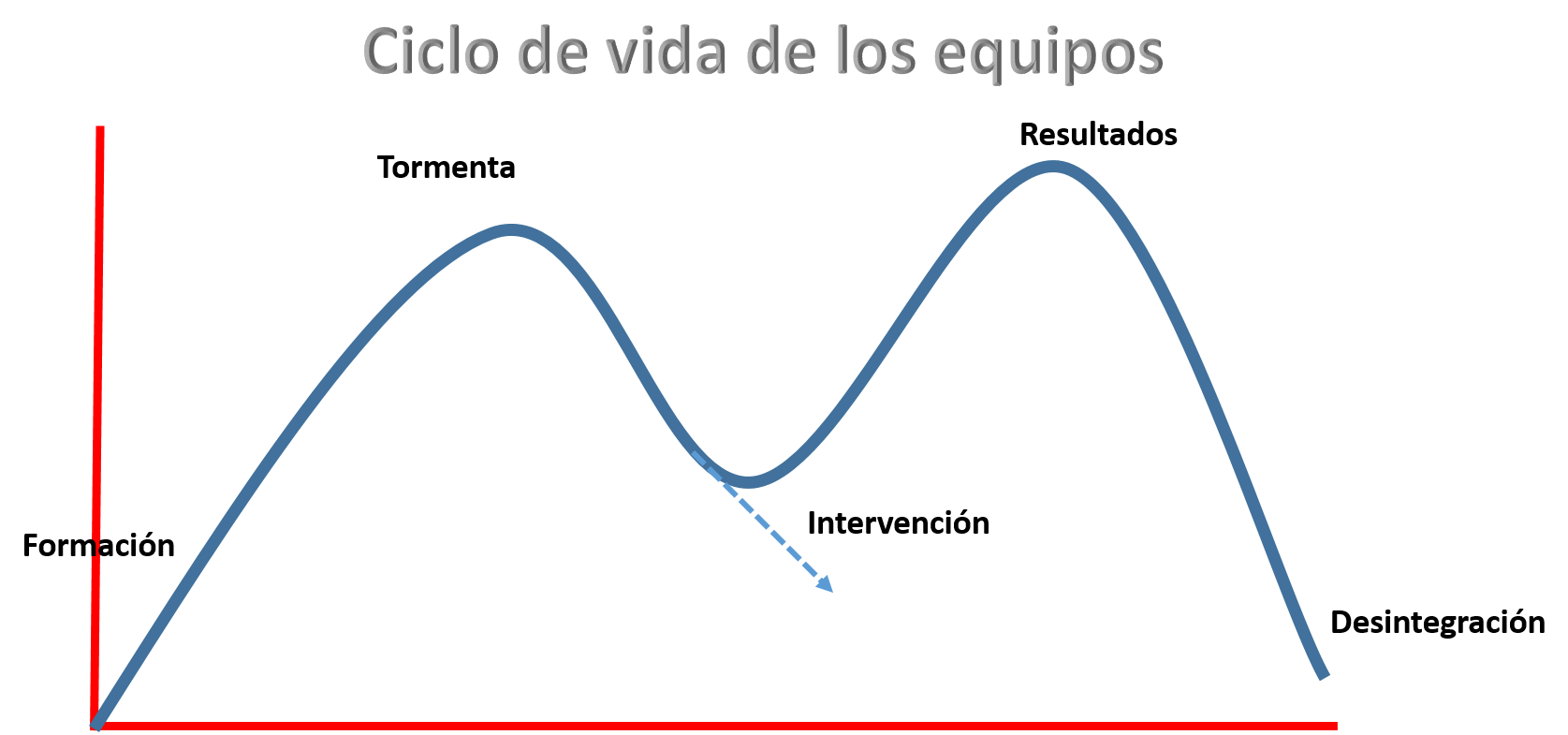 Ciclo de vida de los equipos de trabajo :: Liderazgo-y-trabajo-colaborarivo
